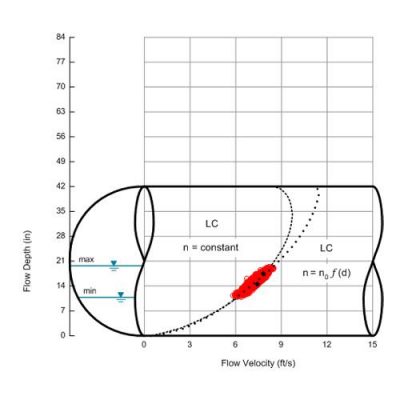 Manning Equation Roughness Coefficient Varies With Flow Depth