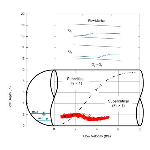 Hydraulic Jump