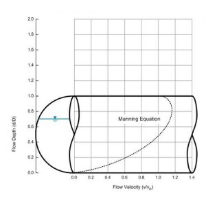 Manning Equation